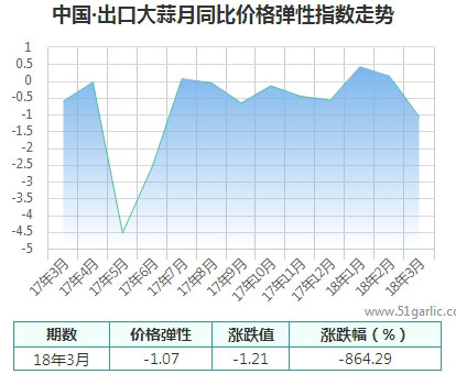 月同比價格彈性指數(shù)_大蒜指數(shù)_國際大蒜貿易網(wǎng)