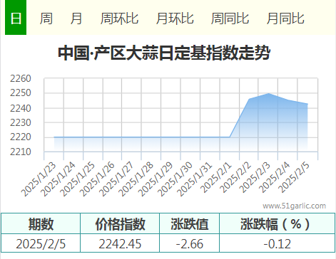 2月5日中國(guó)•產(chǎn)區(qū)大蒜價(jià)格指數(shù)