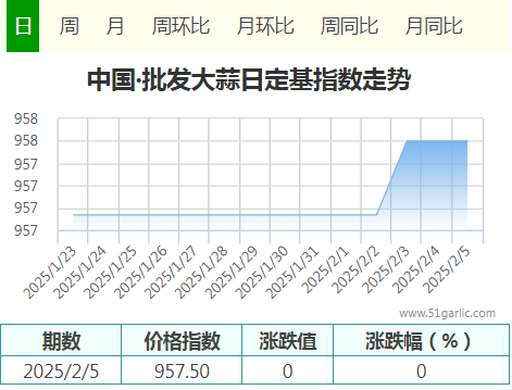 2月5日中國•批發(fā)大蒜價格指數(shù)